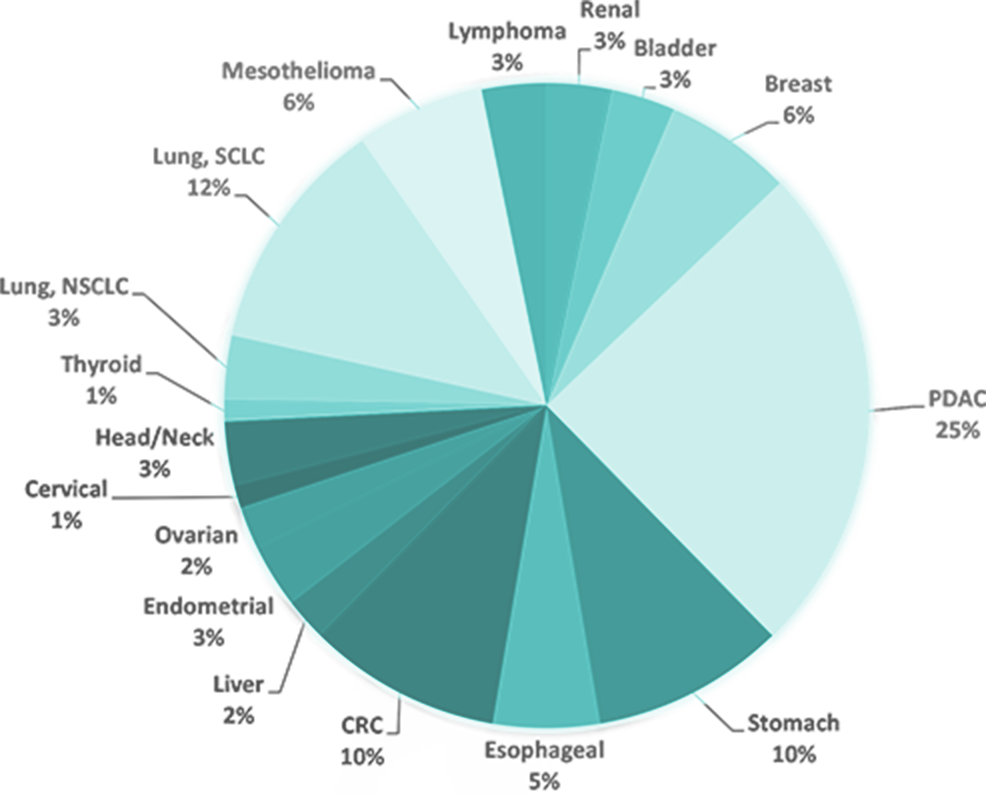 Graph 3: Data Analysis